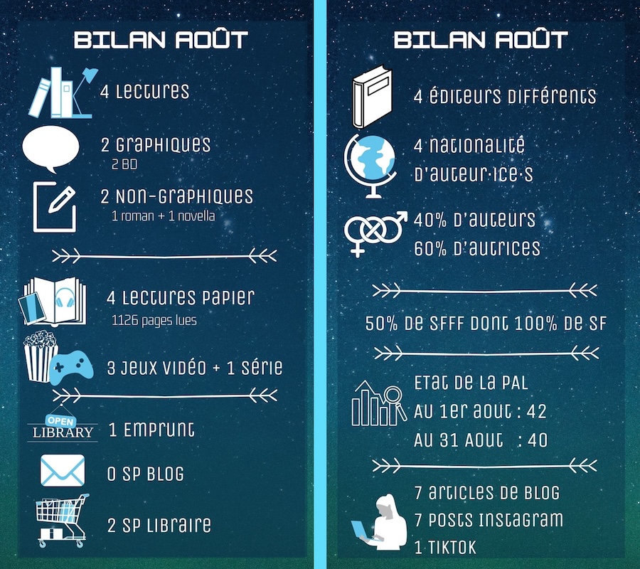  4 lectures (2 BD, 1 roman, 1 novella) papier (1126 pages), 3 jeux vidéos, 1 série, 1 emprunt et 2 Sp librairie, 4 éditeurs et 4 nationalités d'auteurices, 60% d'autrices, 50% de SFFF dont 100% de SF, PAL passé de 44 à 42, 7 articles de blog, 7 posts insta et 1 tiktok