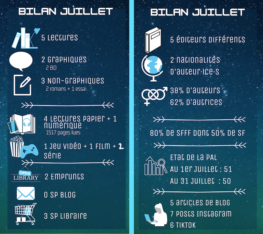 5 lectures (2BD, 2 romans, 1 essai) - 4 lectures papier et 1 numérique (1517 pages) - 1 jeu, 1 film, 2 série - 2 emprunts et 3 SP librairie - 5 éditeurs - 2 nationalités - 62% d'autrices - 80% de SFFF dont 50% de SF - PAL -1 - 5 articles de blog, 7 posts instagram, 6 TikTok