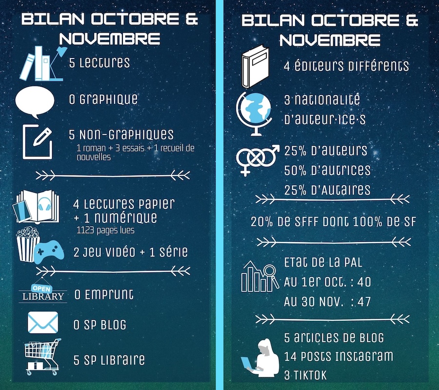 5 lectures (non graphiques), 4 lecture papier et 1 numérique pour 1123 pages, 2 jeux vidéo, 1 série, 5 SP librairie lus, 4 éditeurs différents, 3 nationalités d'auteurices, 50% d'autrices, 20% de SFFF, Pal passée de 40 à 47, 5 articles de blog, 14 posts Insta et 3 TikTok